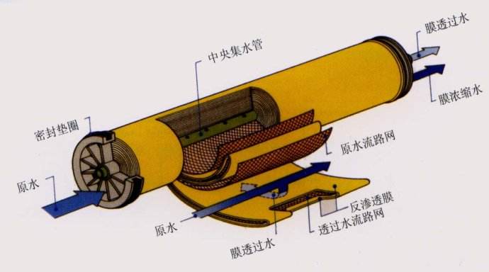 反滲透膜拆包后如何存放？